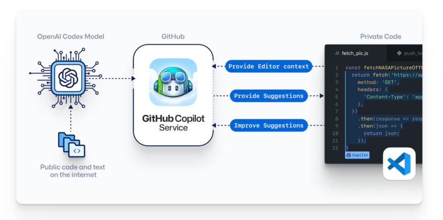 how does GitHub code assistant work