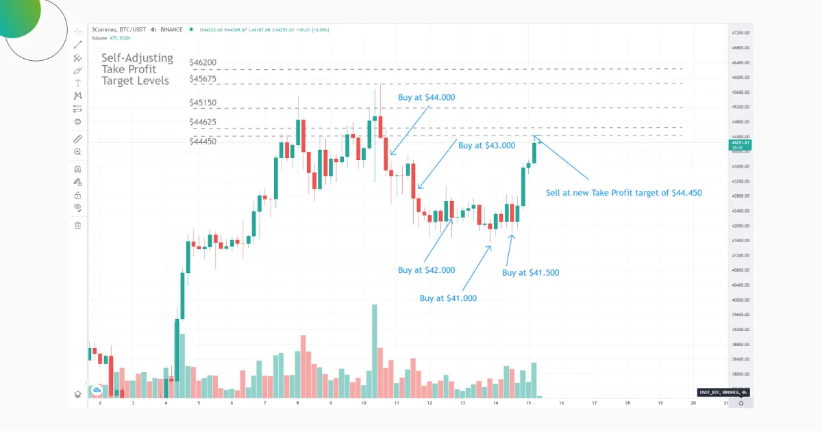 DCA Strategy in Crypto